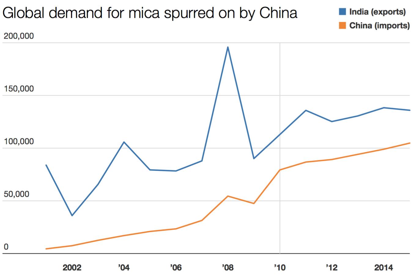 A chart showing a 15-year rise in Chinese imports of mica, with Indian mica exports following a similar trend.