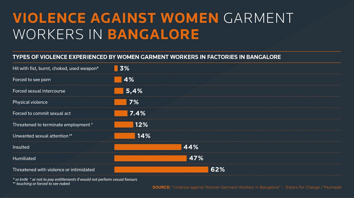 One In 7 Women In Bengaluru Garment Factories Face Sexual Violence 